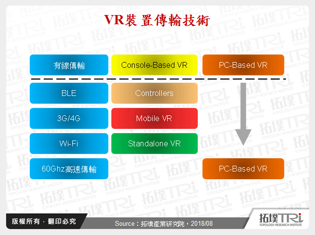 高速無線傳輸影響VR產品體驗