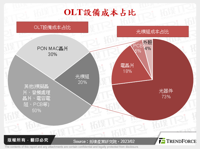 OLT設備成本占比