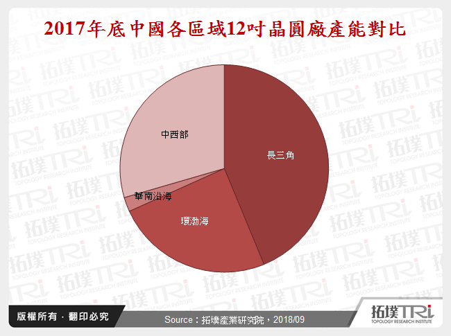 2017年底中國各區域12吋晶圓廠產能對比