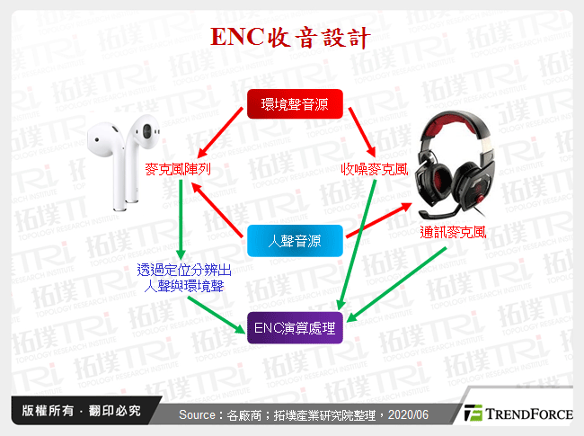 ENC收音設計