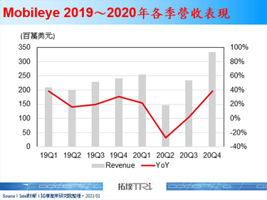 Mobileye發布矽光子技術Lidar晶片，Intel應有資料中心弦外之音