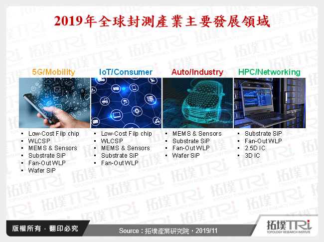 2019年全球封測產業主要發展領域