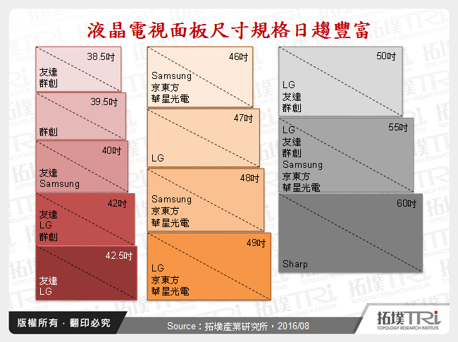 液晶電視面板尺寸規格日趨豐富