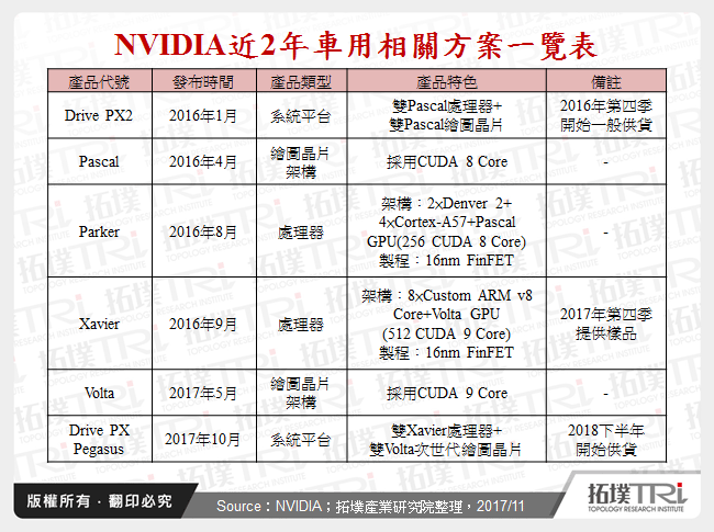 NVIDIA近2年車用相關方案一覽表