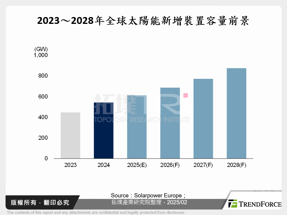 太陽能解決方案發展趨勢觀測