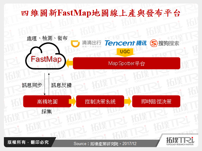 四維圖新FastMap地圖線上產與發布平台