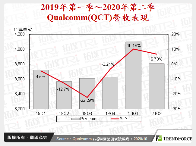 2019年第一季～2020年第二季Qualcomm(QCT)營收表現