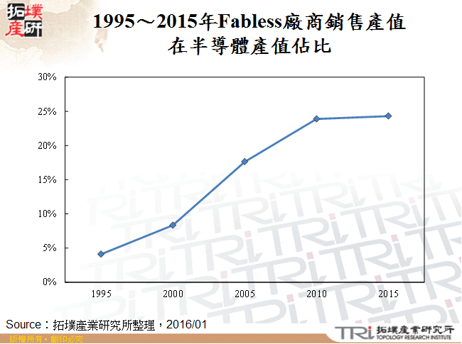 1995～2015年Fabless廠商銷售產值在半導體產值佔比