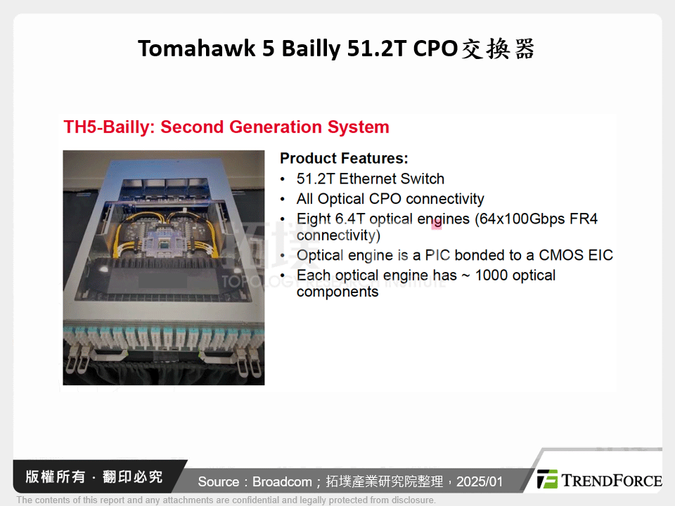 Tomahawk 5 Bailly 51.2T CPO交換器