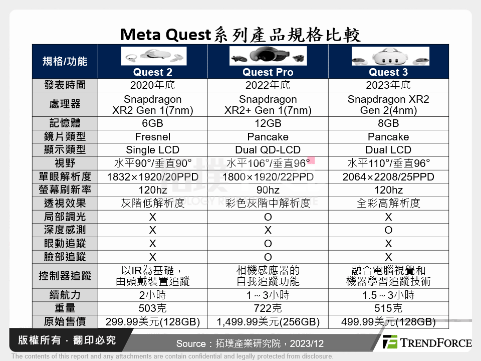 Meta Quest系列產品規格比較