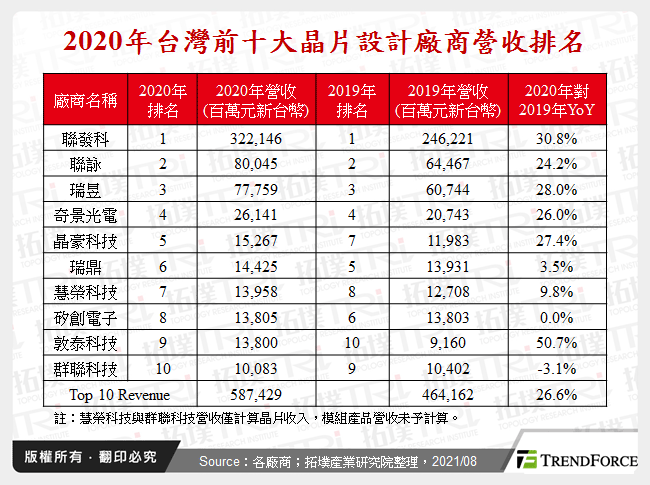 2020年台灣前十大晶片設計廠商營收排名