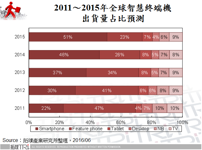 2011～2015年全球智慧終端機出貨量占比預測