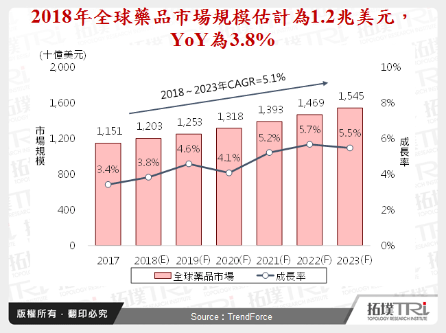 2018年全球藥品市場規模估計為1.2兆美元，YoY為3.8%