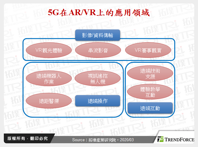 5G時代下AR/VR裝置發展趨勢