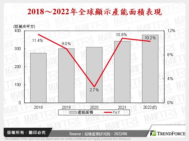 2018～2022年全球顯示產能面積表現