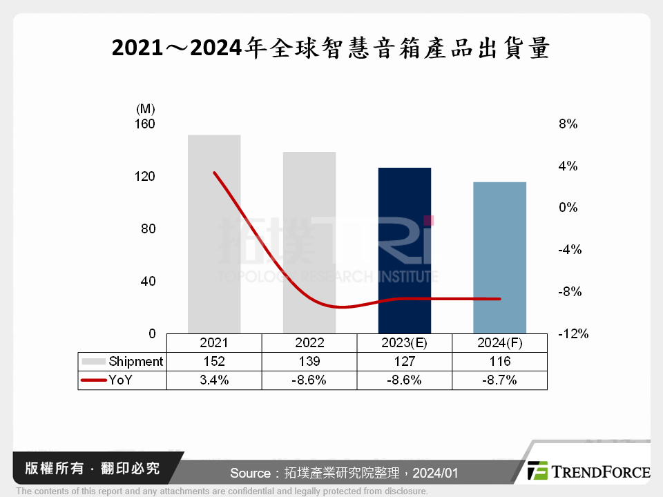 2021～2024年全球智慧音箱產品出貨量