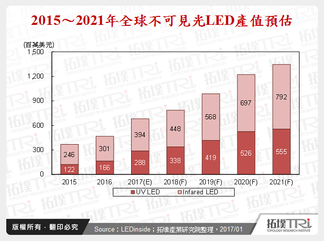 2015～2021年全球不可見光LED產值預估