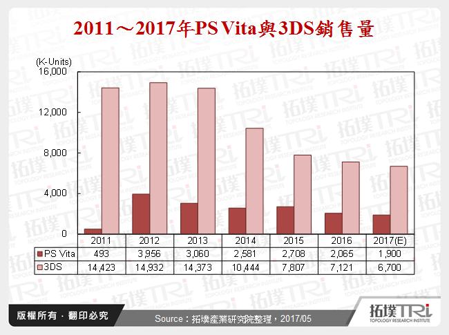 2011～2017年PS Vita與3DS銷售量