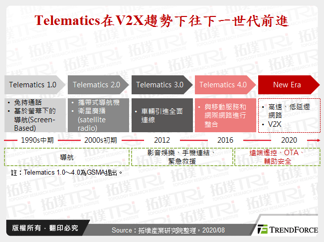 Telematics在V2X趨勢下往下一世代前進