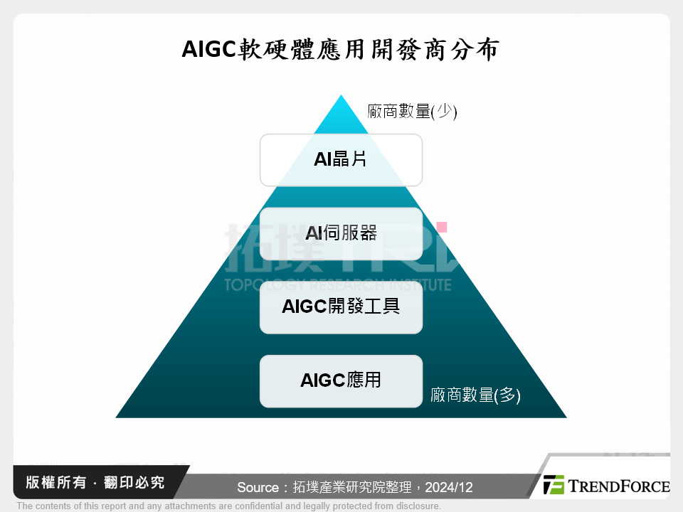 AIGC軟硬體應用開發商分布