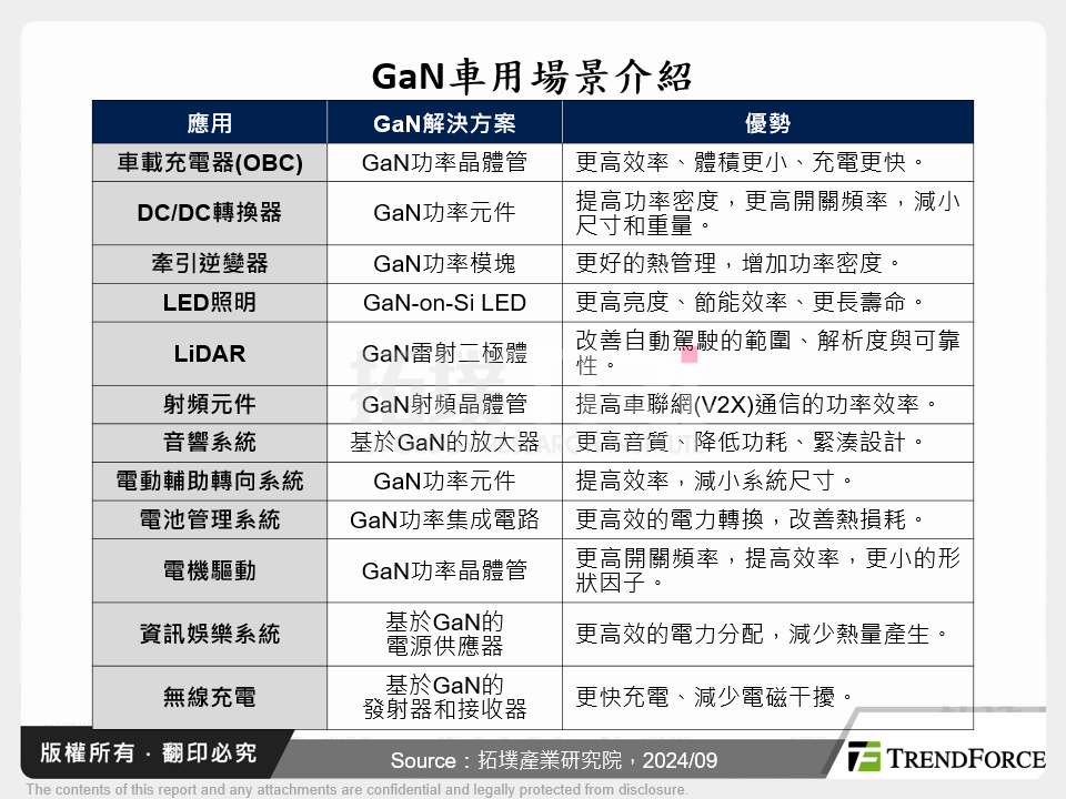 GaN車用場景介紹