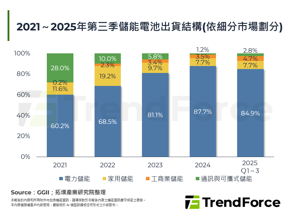 2021～2025年第三季儲能電池出貨結構(依細分市場劃分)