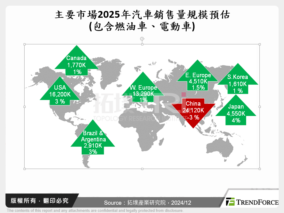 主要市場2025年汽車銷售量規模預估(包含燃油車、電動車)