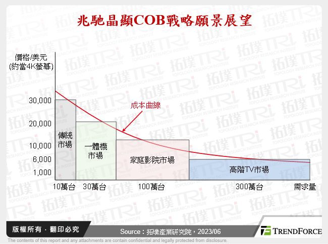 兆馳晶顯COB戰略願景展望