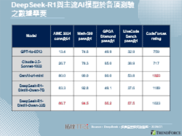 DeepSeek低成本模型顛覆