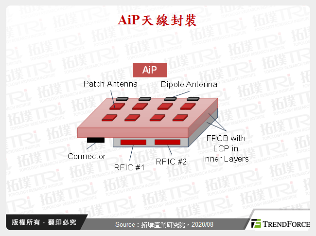 AiP天線封裝