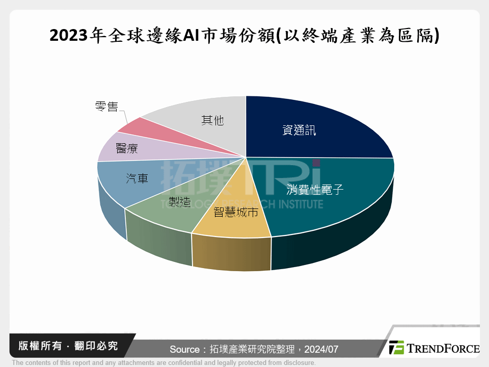 Edge AI催化邊緣運算革新，伺服器產業將迎來新成長動能