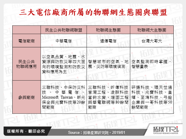 三大電信廠商所屬的物聯網生態圈與聯盟