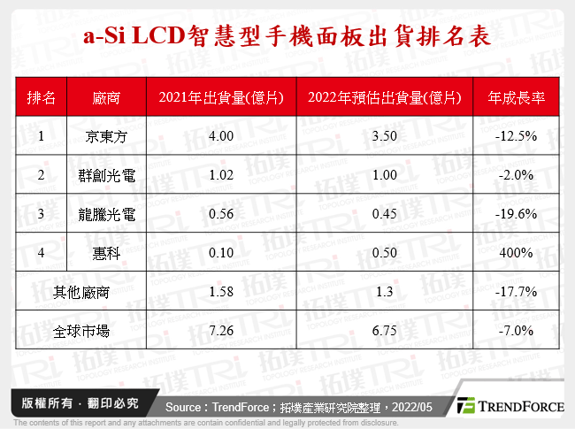 a-Si LCD智慧型手機面板出貨排名表