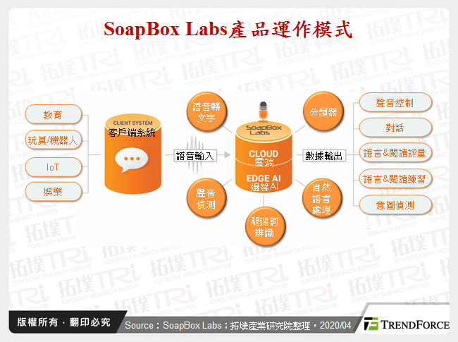 SoapBox Labs產品運作模式