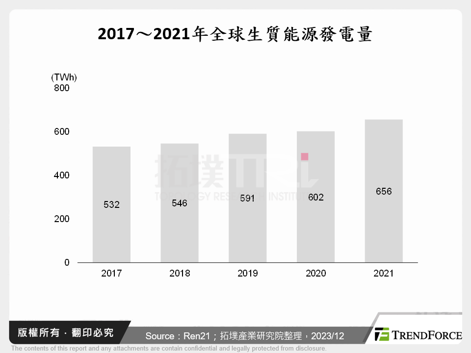 2017～2021年全球生質能源發電量