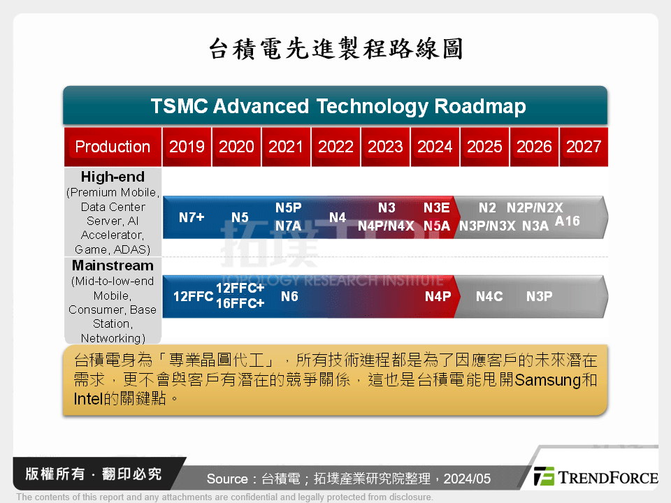 台積電先進製程路線圖