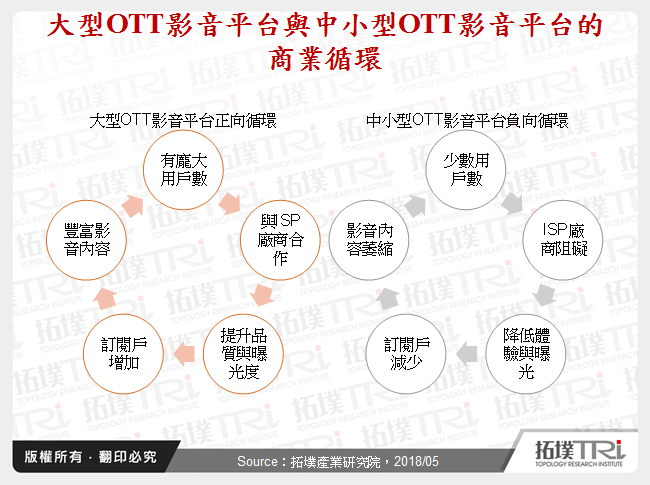 大型OTT影音平台與中小型OTT影音平台的商業循環