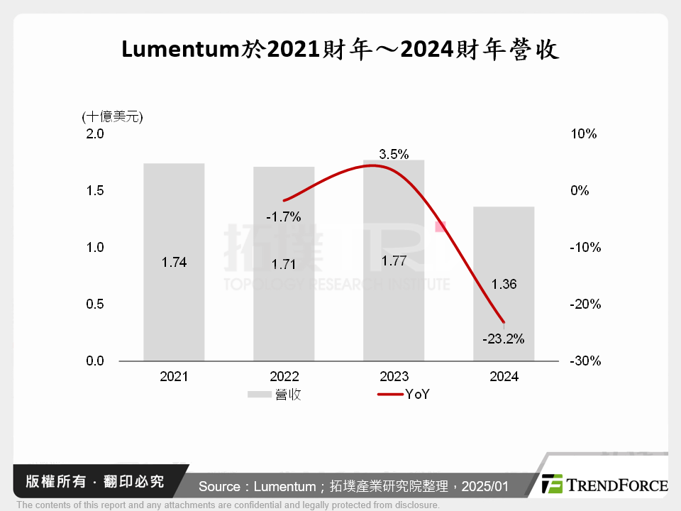 Lumentum於2021財年～2024財年營收