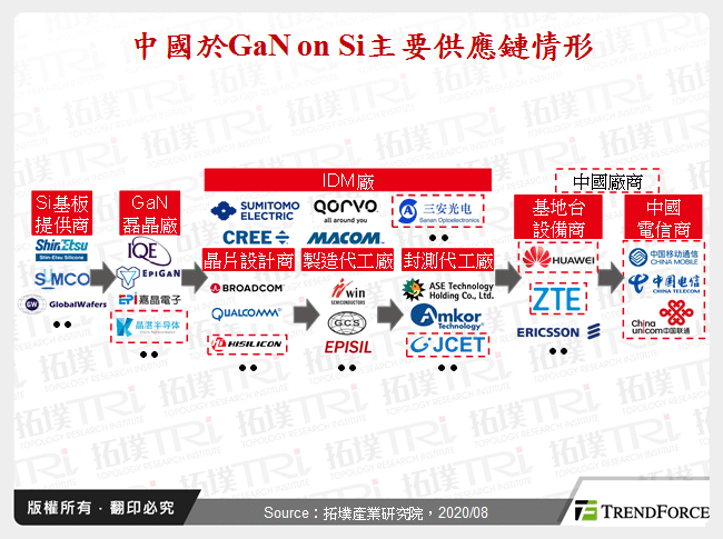 中國於GaN on Si主要供應鏈情形