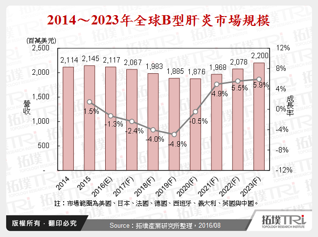 全球B型肝炎藥品商機面面觀－開發中新藥、全球市場綜觀與TRI觀點