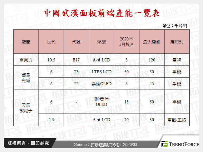 中國武漢面板前端產能一覽表