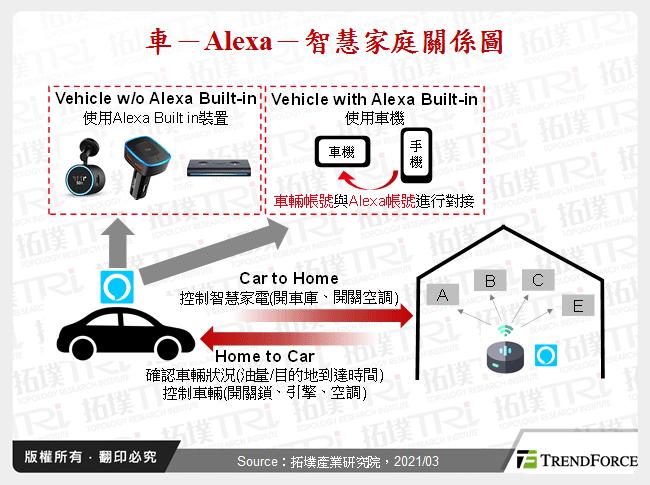 車－Alexa－智慧家庭關係圖