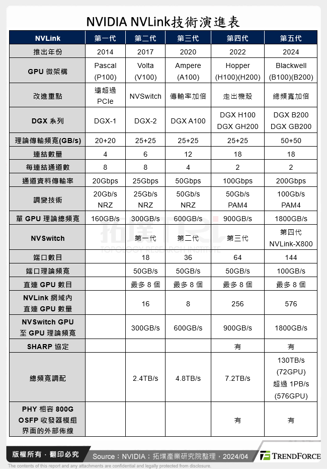 NVIDIA NVLink技術演進表