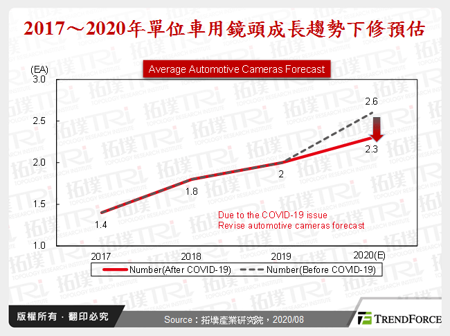 2017～2020年單位車用鏡頭成長趨勢下修預估