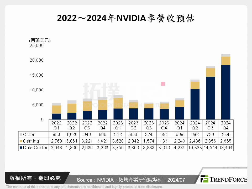 2022～2024年NVIDIA季營收預估