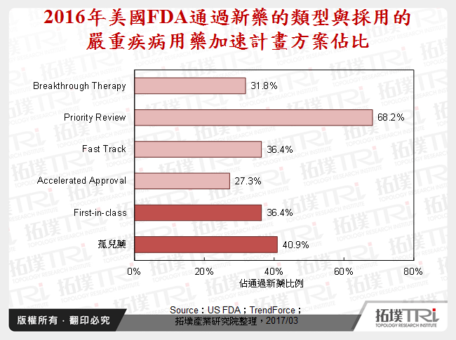 2016年美國FDA通過新藥的類型與採用的嚴重疾病用藥加速計畫方案佔比