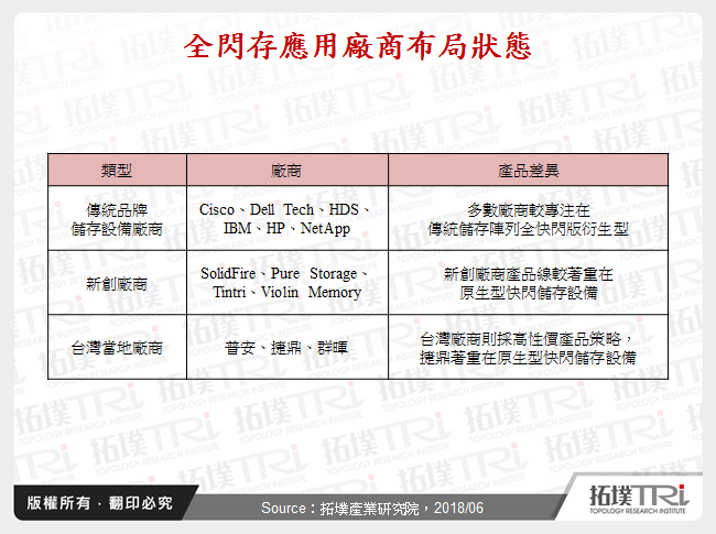 全閃存應用廠商布局狀態