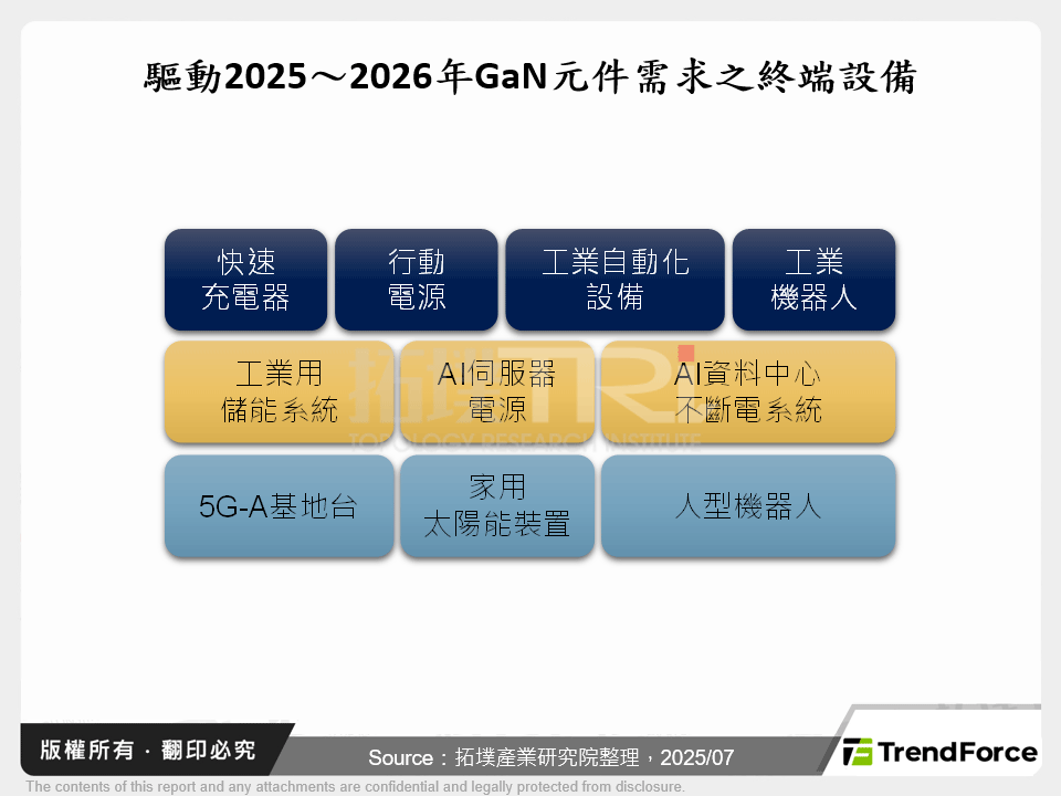 驅動2025～2026年GaN元件需求之終端設備