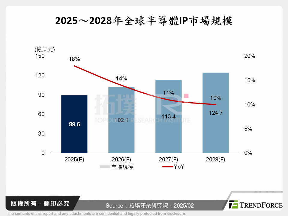 2025～2028年全球半導體IP市場規模