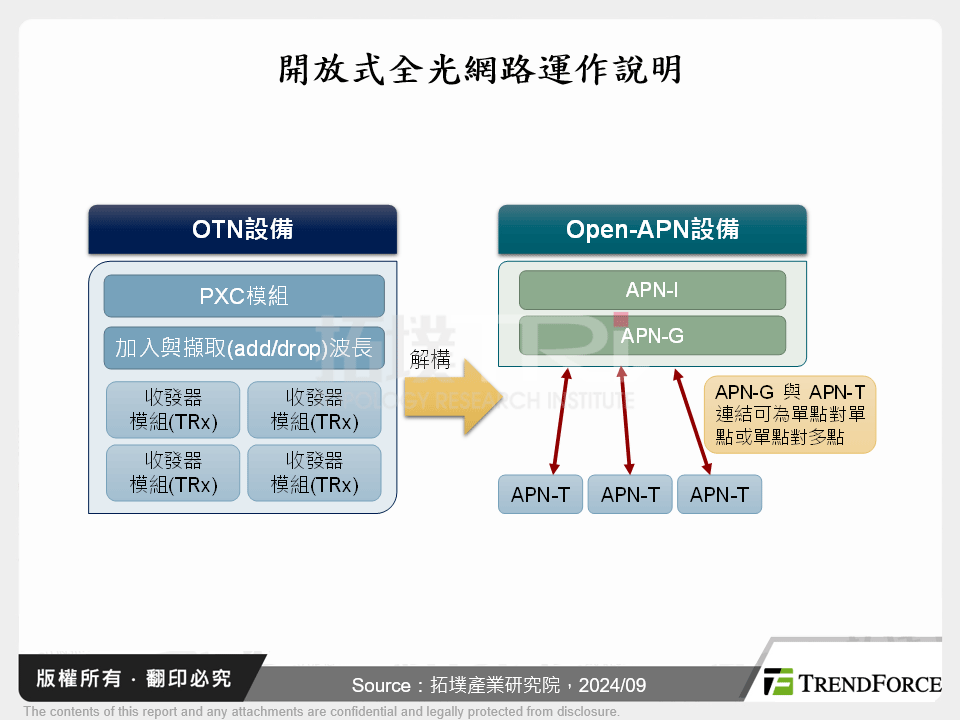 開放式全光網路運作說明